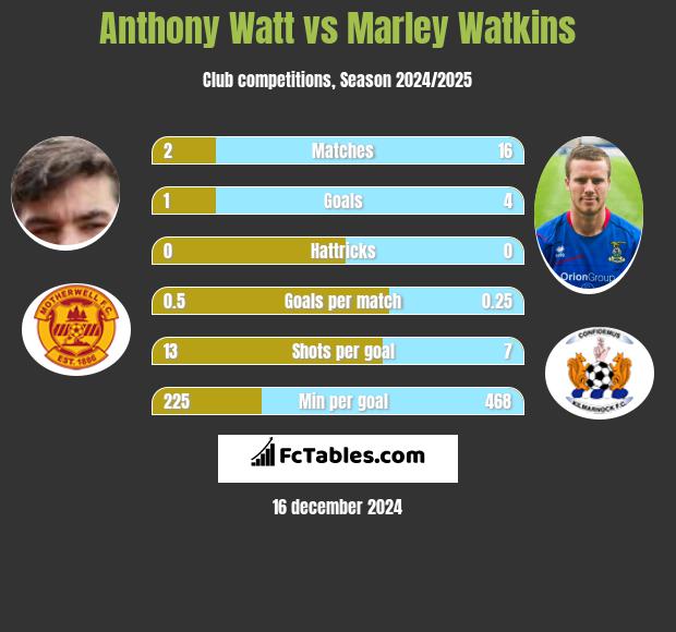 Anthony Watt vs Marley Watkins h2h player stats