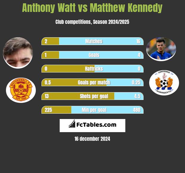 Anthony Watt vs Matthew Kennedy h2h player stats