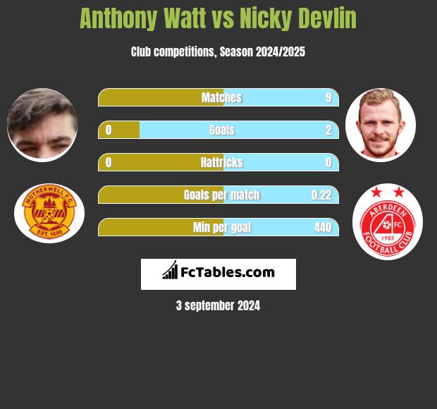 Anthony Watt vs Nicky Devlin h2h player stats