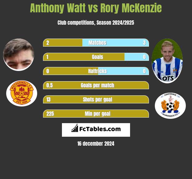 Anthony Watt vs Rory McKenzie h2h player stats