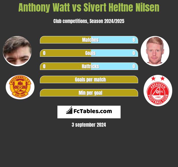 Anthony Watt vs Sivert Heltne Nilsen h2h player stats