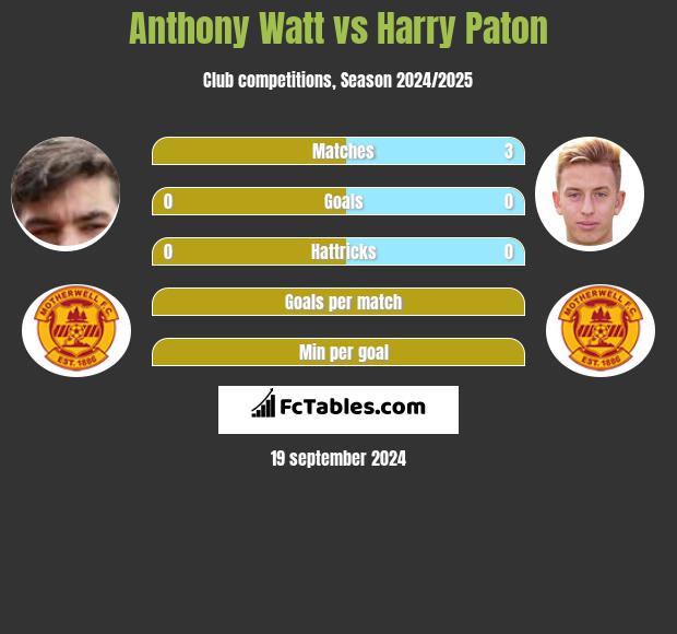 Anthony Watt vs Harry Paton h2h player stats