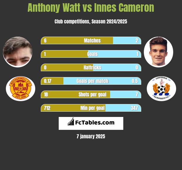 Anthony Watt vs Innes Cameron h2h player stats