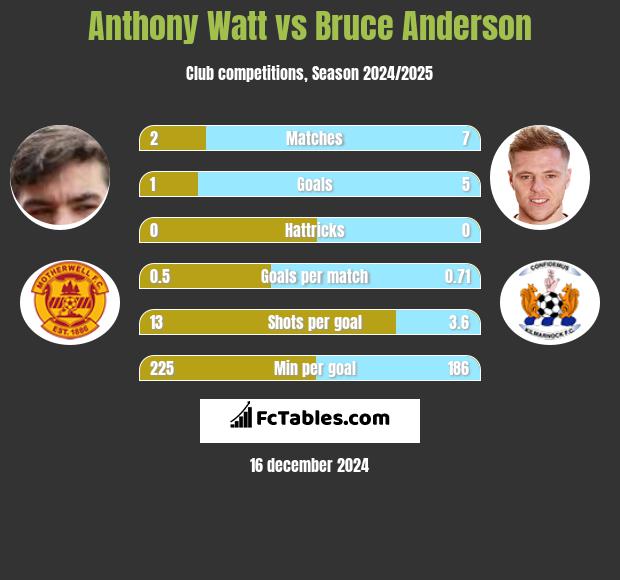 Anthony Watt vs Bruce Anderson h2h player stats