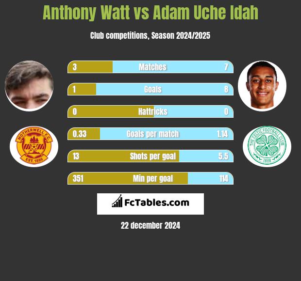 Anthony Watt vs Adam Uche Idah h2h player stats