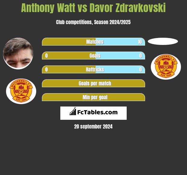 Anthony Watt vs Davor Zdravkovski h2h player stats