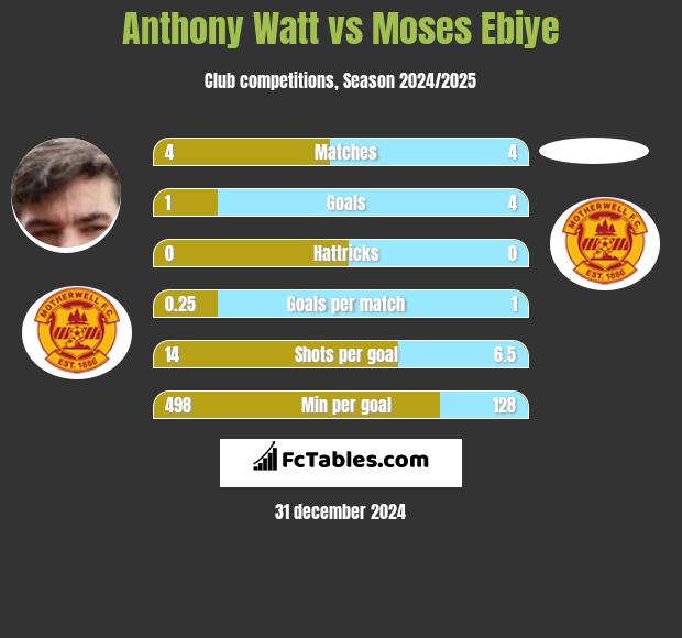 Anthony Watt vs Moses Ebiye h2h player stats