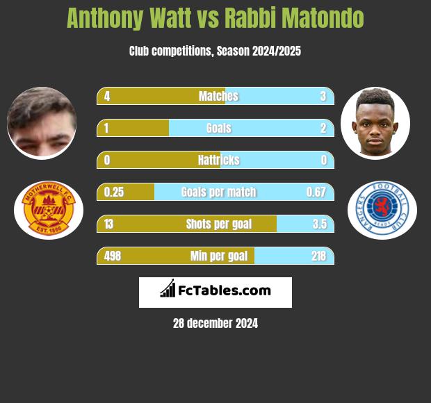 Anthony Watt vs Rabbi Matondo h2h player stats