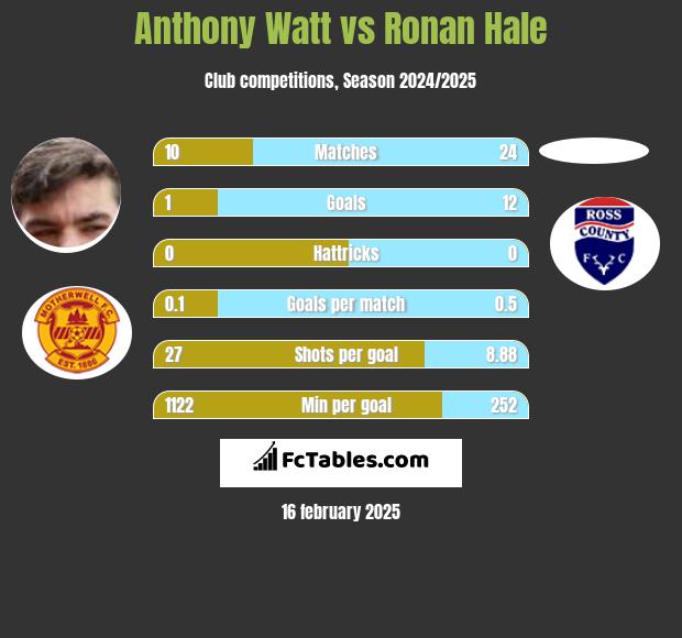 Anthony Watt vs Ronan Hale h2h player stats