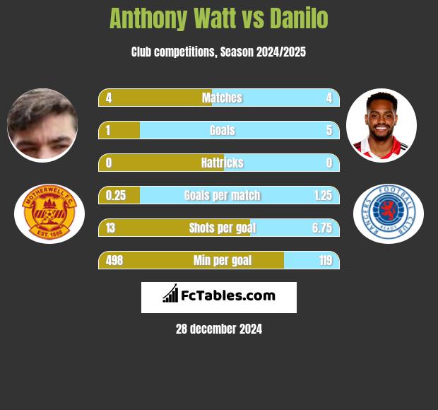 Anthony Watt vs Danilo h2h player stats