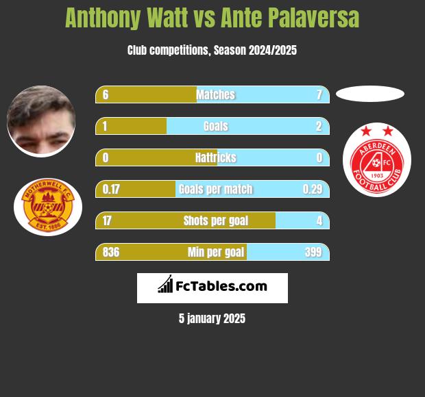 Anthony Watt vs Ante Palaversa h2h player stats