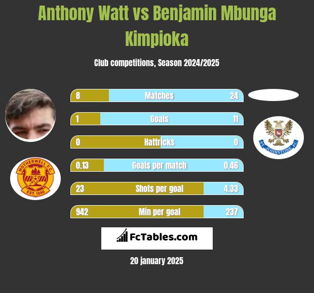 Anthony Watt vs Benjamin Mbunga Kimpioka h2h player stats