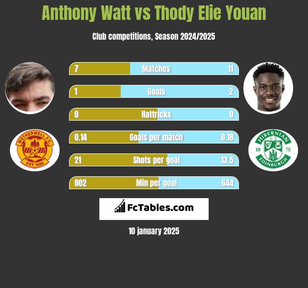 Anthony Watt vs Thody Elie Youan h2h player stats