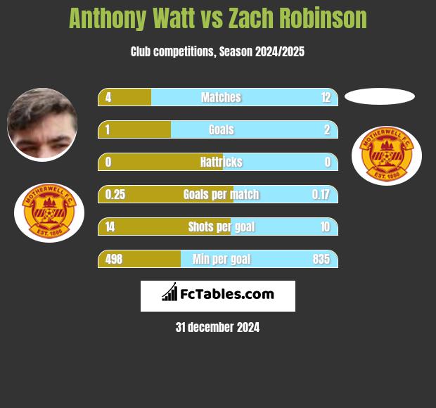 Anthony Watt vs Zach Robinson h2h player stats