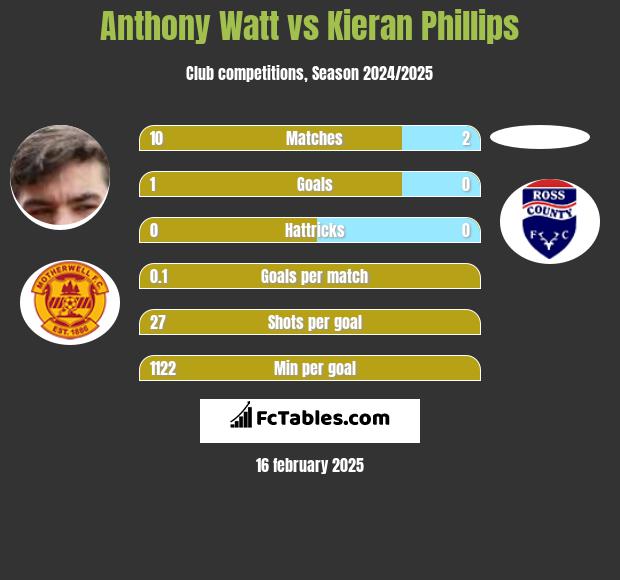 Anthony Watt vs Kieran Phillips h2h player stats