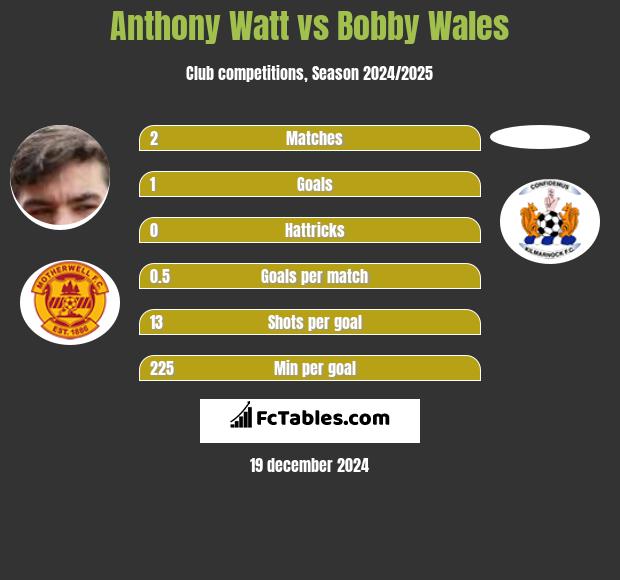 Anthony Watt vs Bobby Wales h2h player stats