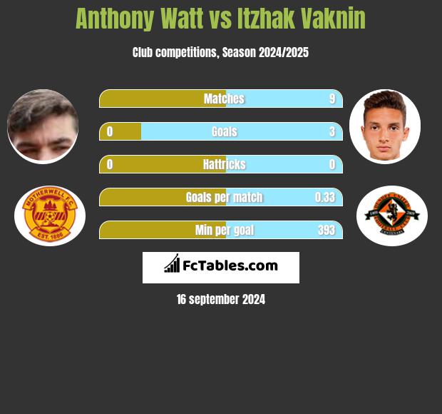 Anthony Watt vs Itzhak Vaknin h2h player stats