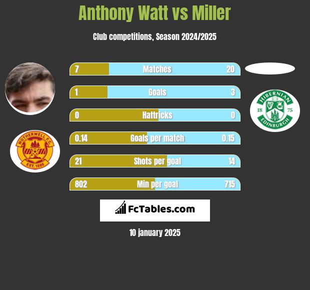 Anthony Watt vs Miller h2h player stats