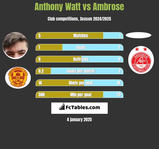 Anthony Watt vs Ambrose h2h player stats