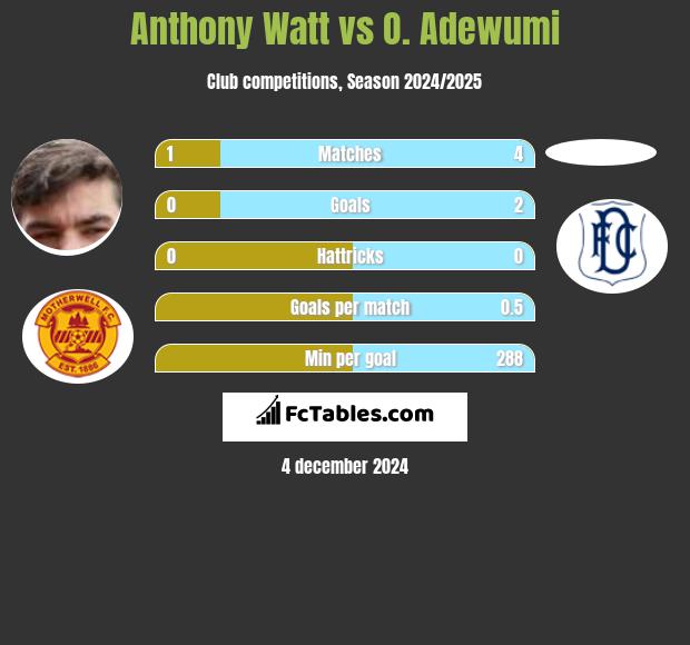 Anthony Watt vs O. Adewumi h2h player stats