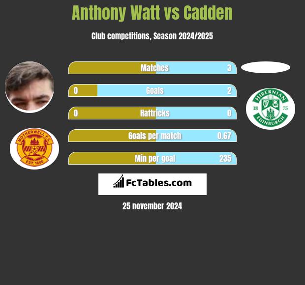 Anthony Watt vs Cadden h2h player stats