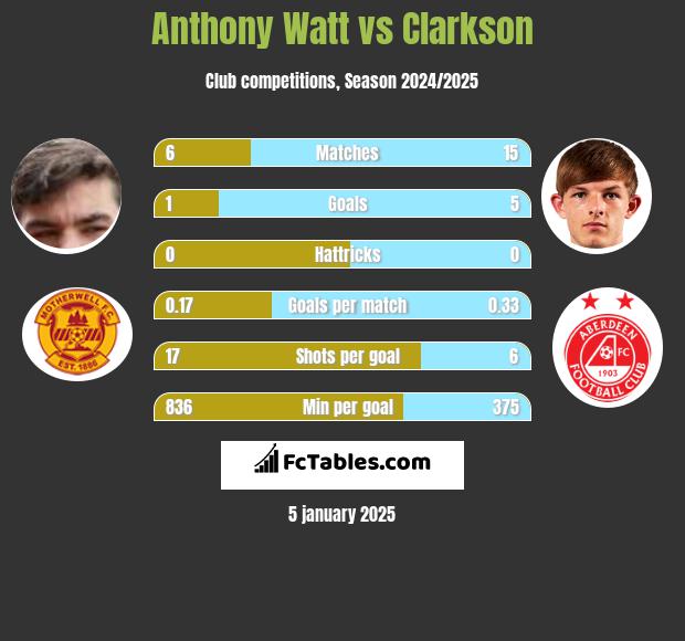 Anthony Watt vs Clarkson h2h player stats