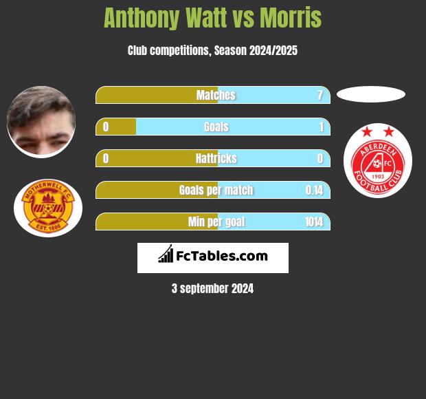 Anthony Watt vs Morris h2h player stats