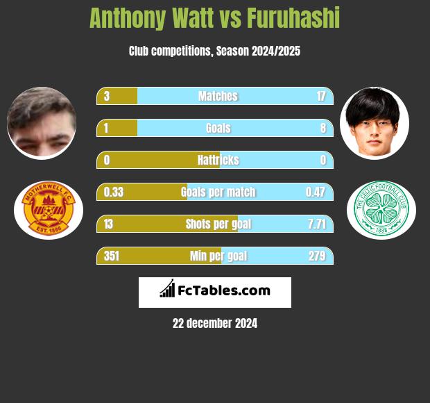 Anthony Watt vs Furuhashi h2h player stats