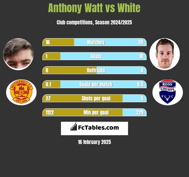 Anthony Watt vs White h2h player stats