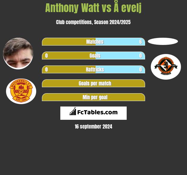 Anthony Watt vs Å evelj h2h player stats