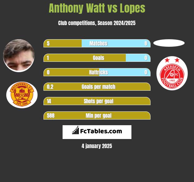 Anthony Watt vs Lopes h2h player stats