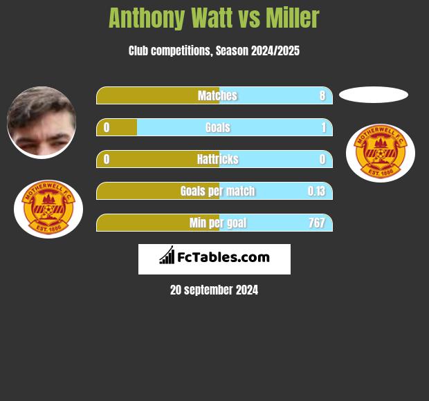 Anthony Watt vs Miller h2h player stats