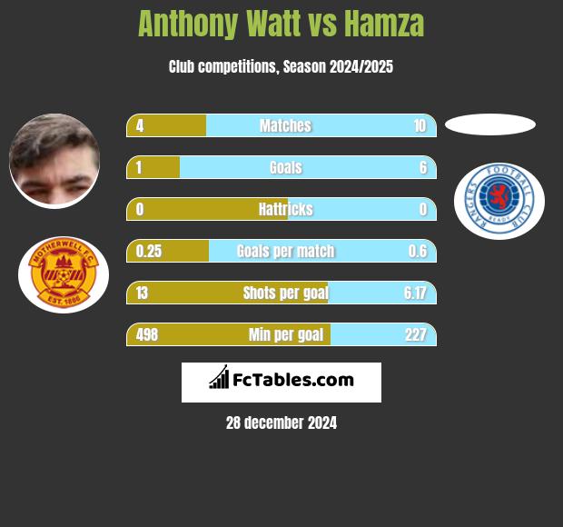 Anthony Watt vs Hamza h2h player stats