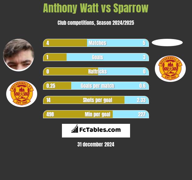 Anthony Watt vs Sparrow h2h player stats