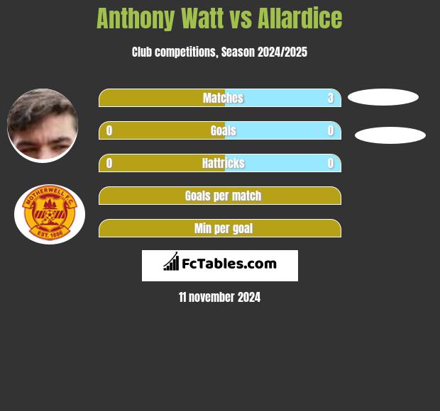 Anthony Watt vs Allardice h2h player stats