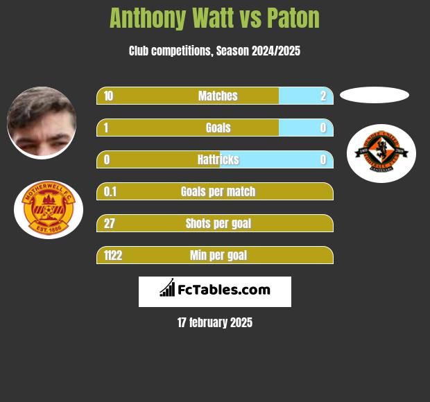 Anthony Watt vs Paton h2h player stats