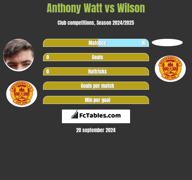 Anthony Watt vs Wilson h2h player stats