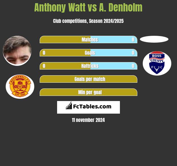 Anthony Watt vs A. Denholm h2h player stats