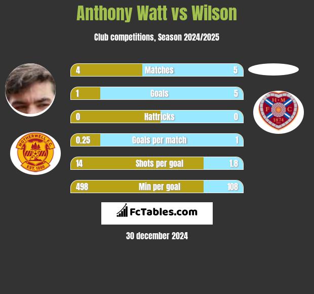 Anthony Watt vs Wilson h2h player stats