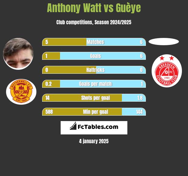 Anthony Watt vs Guèye h2h player stats