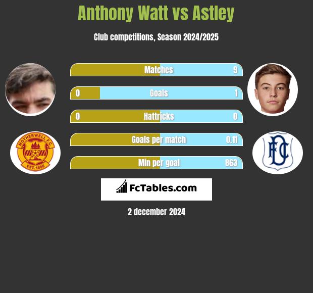 Anthony Watt vs Astley h2h player stats