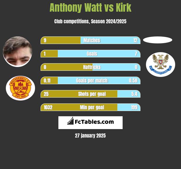 Anthony Watt vs Kirk h2h player stats