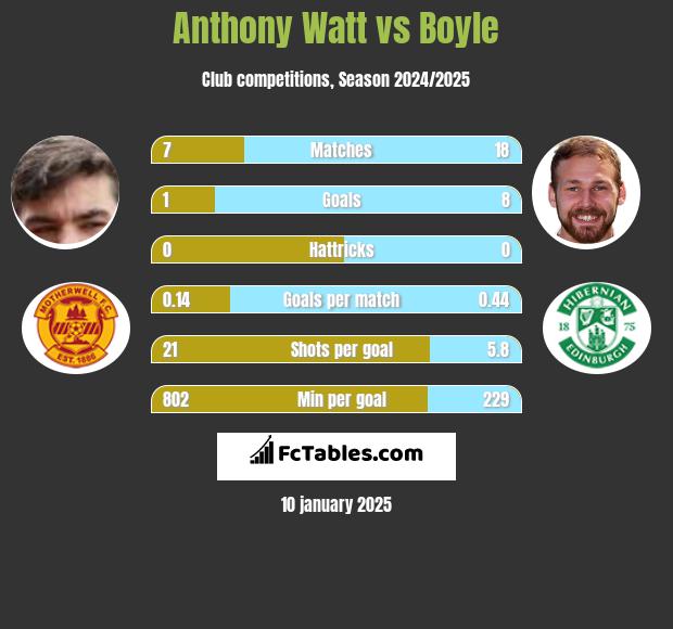 Anthony Watt vs Boyle h2h player stats