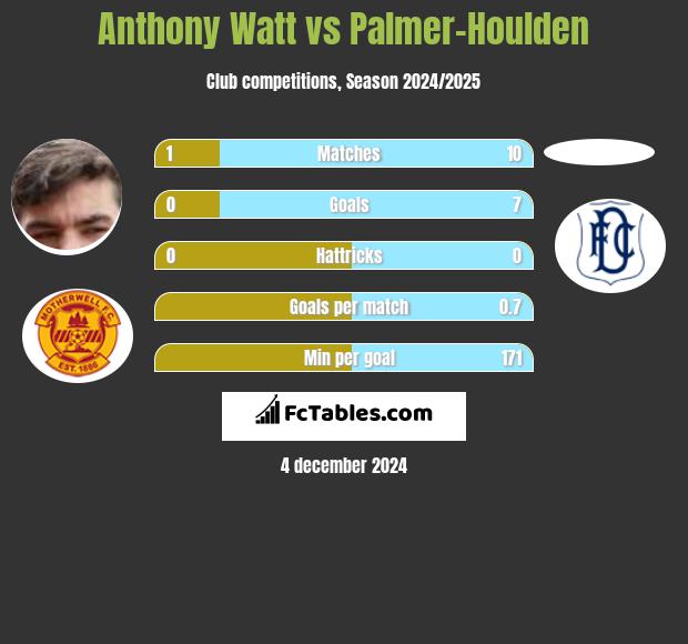 Anthony Watt vs Palmer-Houlden	 h2h player stats