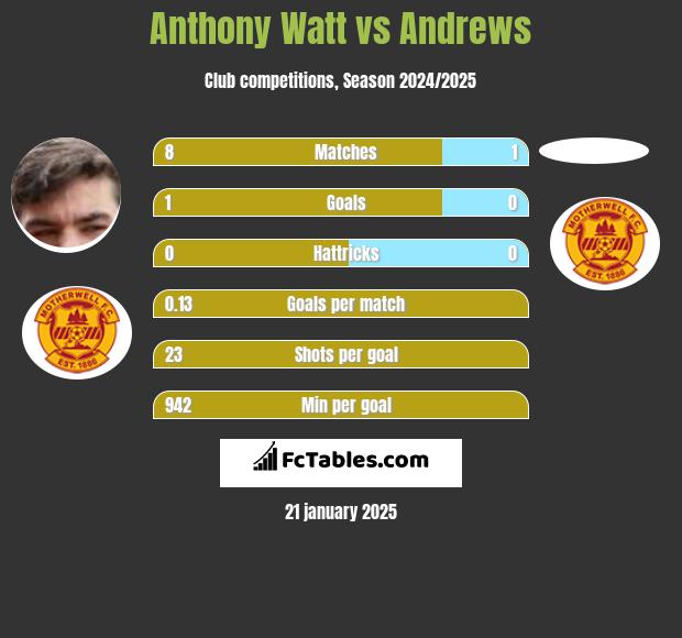 Anthony Watt vs Andrews h2h player stats