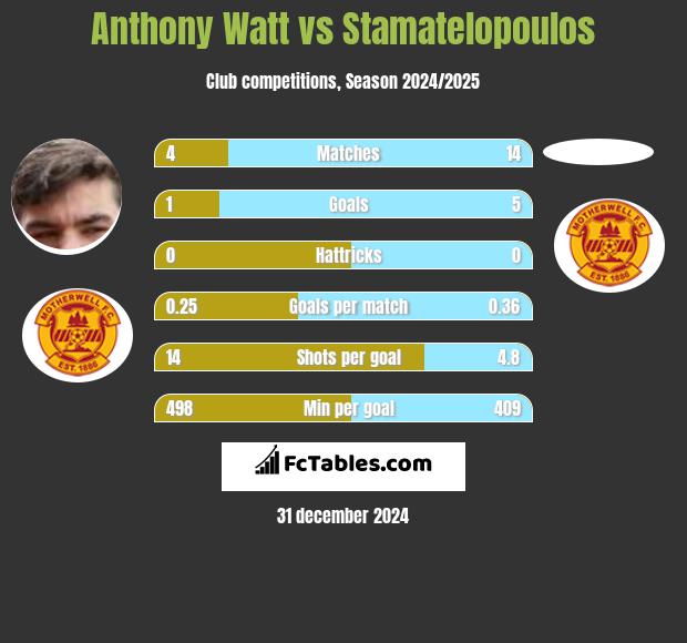 Anthony Watt vs Stamatelopoulos h2h player stats