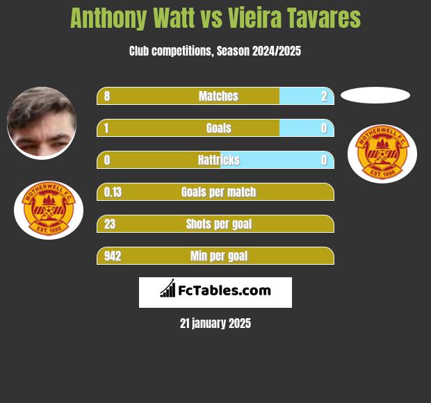 Anthony Watt vs Vieira Tavares h2h player stats