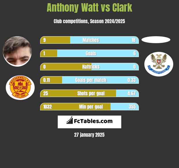 Anthony Watt vs Clark h2h player stats