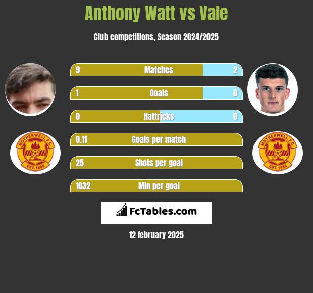 Anthony Watt vs Vale h2h player stats