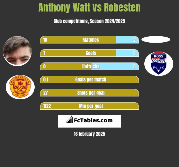 Anthony Watt vs Robesten h2h player stats